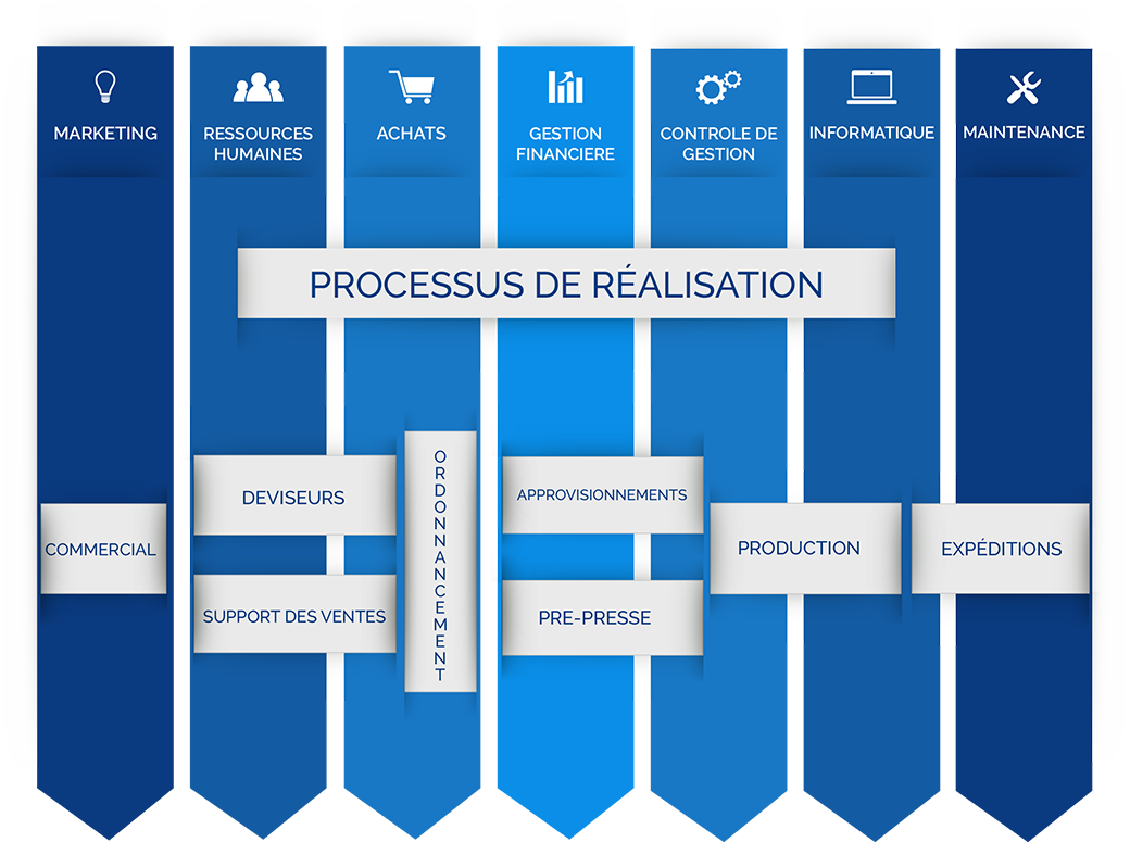Processus de Réalisation Imprimerie Guillaume
