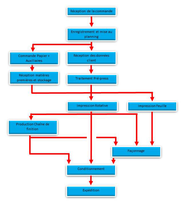Notre-processus-de-réalisation Imprimerie Guillaume
