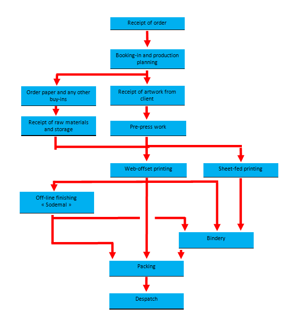 Our production process