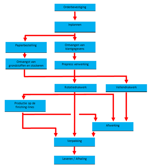 processus-nl
